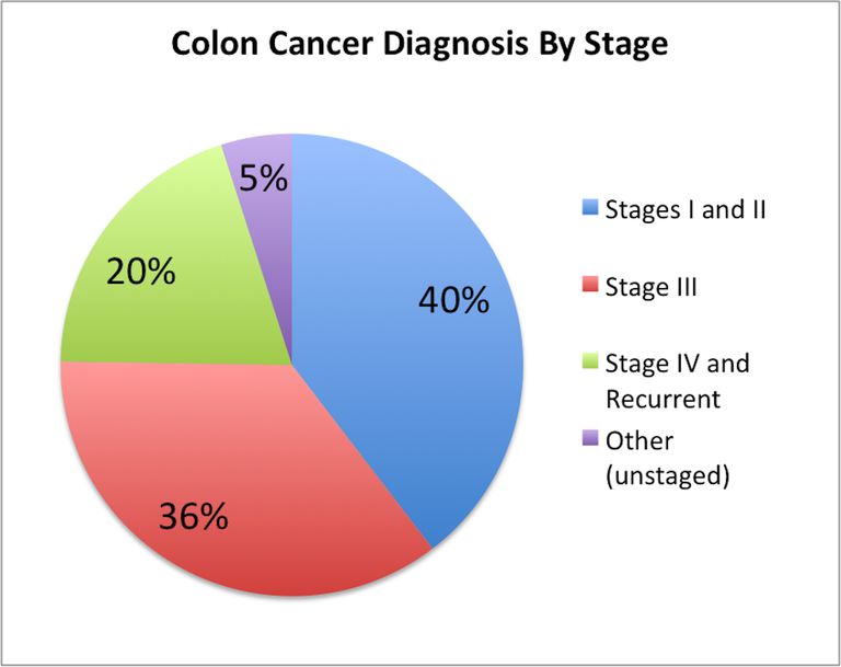 kolorektal cancer, ökar risken, risk koloncancer, amerikanska cancerförbundet, bära extravikt, behandling koloncancer