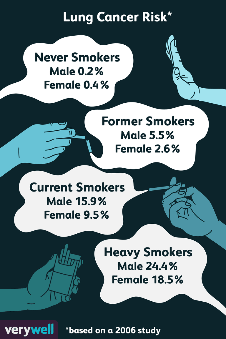 utveckla lungcancer, procent kvinnor, risken lungcancer, sluta röka